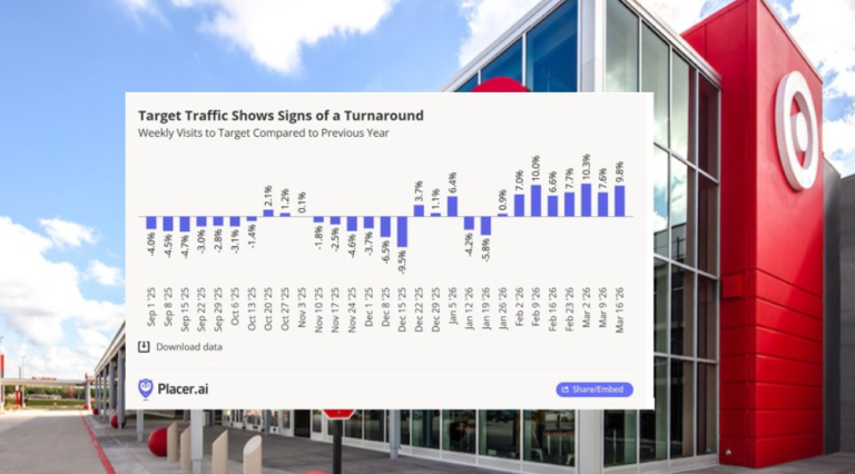 Target traffic begins a fairly steady climb